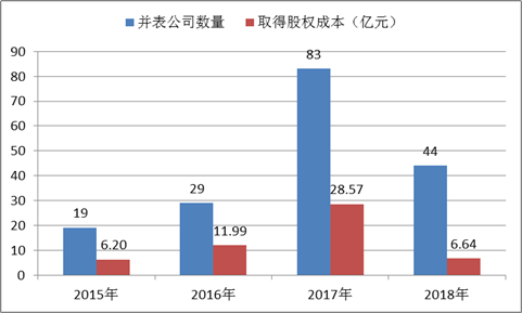 来源:公司年报统计