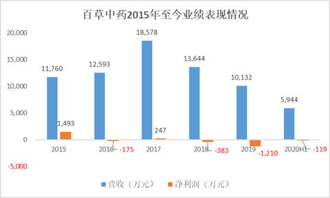 来源：公司公告、新浪财经整理绘制