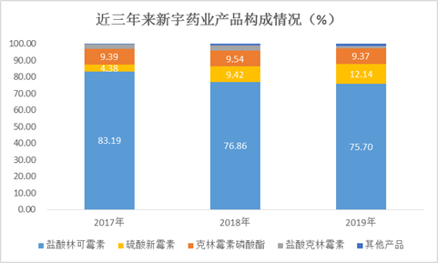 来源:招股书、新浪财经整理绘制