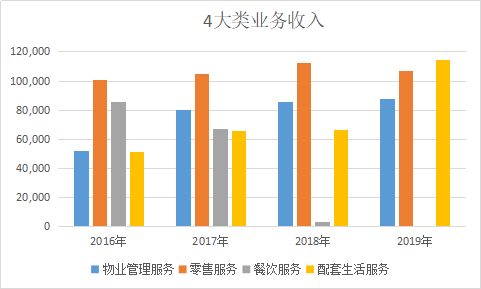 注：装修及设备装置服务并入物业管理服务统计 校外培训业务并入配套生活统计