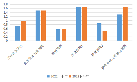 北京PE指数回升：促进经济发展 提振行业信心