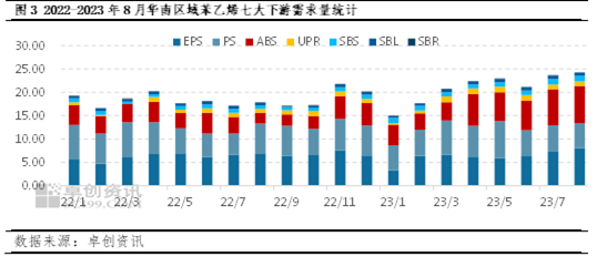 卓创资讯：2023年9-11月苯乙烯华南市场供需平衡预测