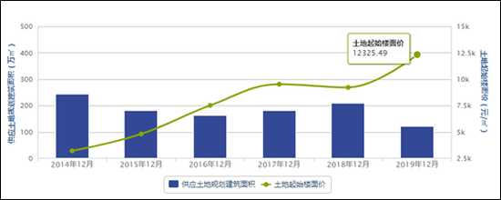 金融街31亿竟得苏州地块 高楼面价拿地利润空间承压