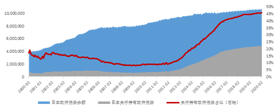 日本央行加大国债购买力度将进一步扭曲市场（单位：亿日元） 资料来源：Wind和我们的计算
