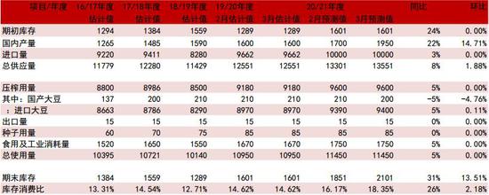 中信期货:蛋白粕:需求增速放缓 供应主导下料先抑后扬