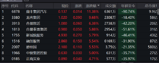 收评：港股恒指涨0.5% 内房股爆发融创中国大涨18%