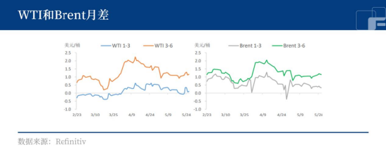 原油：能否向上突破？需待供给信号