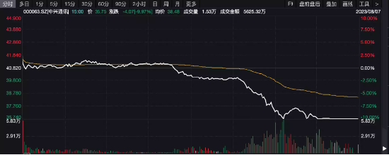 【ETF操盘提示】逢跌抢筹,科技ETF(515000)单日获2400万元增仓!通信设备龙头跌停,机构力挺!医药风暴何时休?