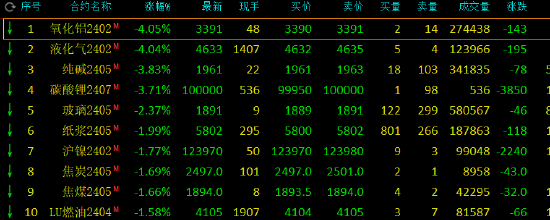 液化石油气期货上市时间期市开盘：液化石油气（LPG）、氧化铝跌超4%,第2张