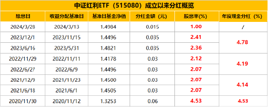中证红利ETF（515080）今日分红除息，此前两日累获近5400万元资金净申购