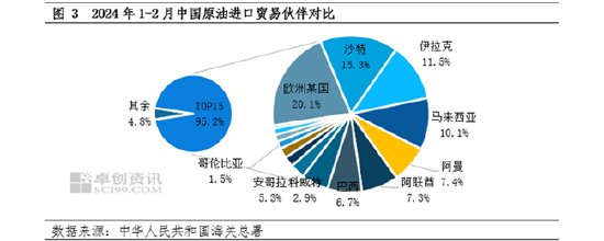 卓创资讯：加工稳健提振需求 1-2月原油进口同比增长5.07%