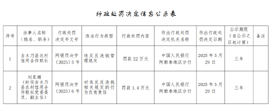 吉木乃县农村信用合作联社被罚22万元：违反反洗钱管理规定