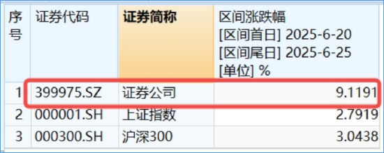 什么信号?东财飙涨10%,爆332亿天量!券商ETF(512000)上探6%,重视“牛市旗手”补涨空间 第3张 什么信号?东财飙涨10%,爆332亿天量!券商ETF(512000)上探6%,重视“牛市旗手”补涨空间 第3张