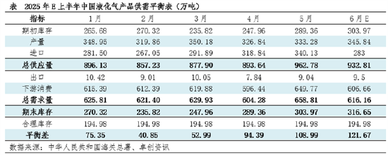 卓创资讯LPG半年报:上半年价格重心下移 下半年或先涨后跌 第4张 卓创资讯LPG半年报:上半年价格重心下移 下半年或先涨后跌 第4张