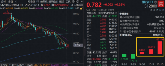 挽回婚姻:在线测算生辰八字www.jixiangqiming.vip：-震荡市避风港，百亿银行ETF（512800）逆市飘红，近3日大举吸金7.6亿元