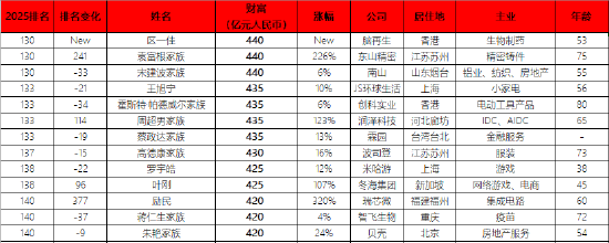 宋建波家族以440亿元身家位列《胡润百富榜》第130名,排名下降33名