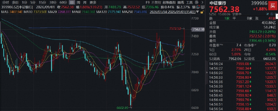 A股罕见一幕!上市银行批量新高,什么信号?