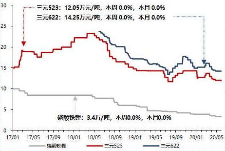 2017年至今正极材料价格变化