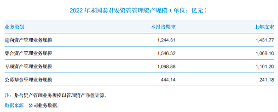 规模扩增近500亿，净利润下滑62.06%，国君资管刚刚换帅