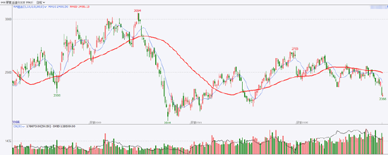 方正中期期货：产能上行期 尿素生产利润见顶回落