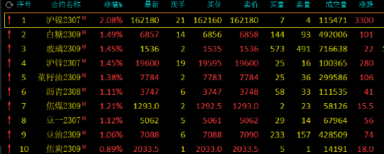 期市开盘：主力合约多数上涨，沪镍涨超2%