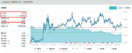 【ETF特约收评】从业绩企稳到估值低位，机构高呼把握机会，静待花开！银行ETF(512800)放量上攻收复半年线！