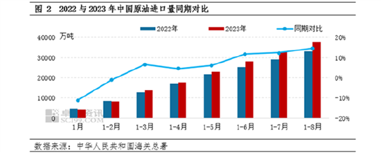 进口观察系列：8月原油进口增长两成年内同比增幅提升至14.67%年内同比增幅提升至14.67%进口观察系列：8月原油进口增长两成年内同比增幅提升至14.67%,第3张