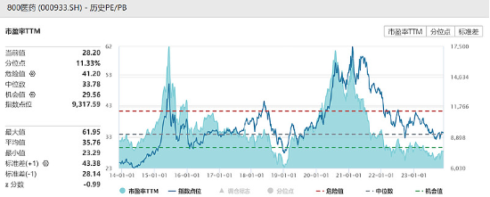 医药领涨，疫苗、生长激素、IVD、中药多线上扬，医药ETF（159929）放量涨超1%，成交超6200万元！