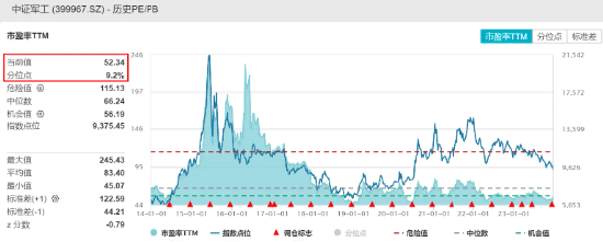 军工股爆发,中国海防盘中涨停,国防军工ETF(512810)快速拉升涨超2%!集运指数(欧线)期货连日飙涨