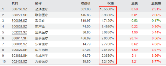 医疗器械指数ETF（159898）再涨3.08% 标的指数两日劲弹10.65% 机构：医药业绩底或至，行业望迎历史性新起点