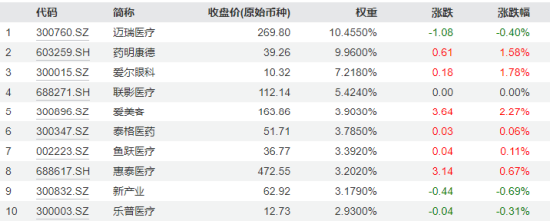 圖:中證醫療指數前十成份股7月25日漲跌幅一覽