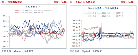 长安期货刘琳:减产预期&宏观利好,玉米短期或偏强 第7张 长安期货刘琳:减产预期&宏观利好,玉米短期或偏强 第7张