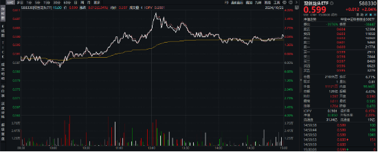 新能源引爆市场，“科技牛”全线归来！双创龙头ETF（588330）盘中上探4%，医疗ETF放量上攻  第17张