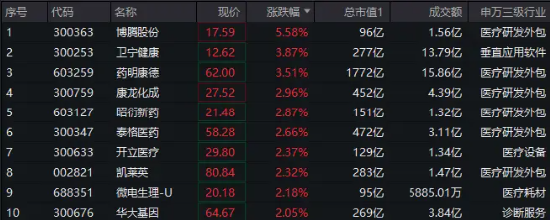 “AI+”强势回归，医疗ETF（512170）放量拉涨1.45%！CXO概念股集体冲高，巨头药明康德大涨3.5%