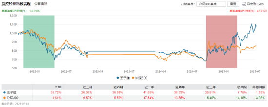 数据来源:wind 截止日期:2025年7月8日