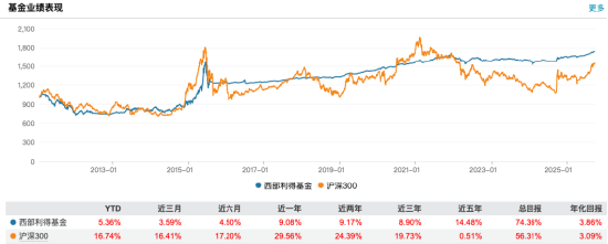 数据来源:Wind 截止至20250925