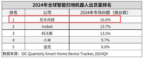 石头科技盈利水平被科沃斯