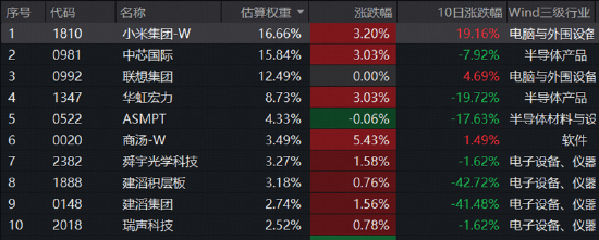 2185 EFLOPS!智能算力爆发,规模最大港股通信息技术ETF华宝(159131)收涨2.09%,中芯+华虹+小米携手上攻