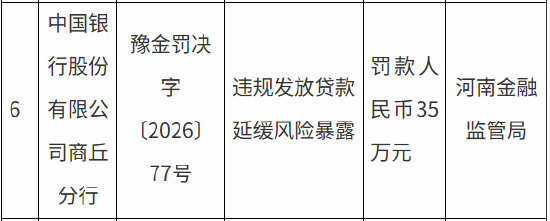 中国银行商丘分行被罚35万元：违规发放贷款延缓风险暴露