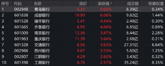 A股缩量回调！银行再秀肌肉，银行ETF华宝（512800）标的指数收涨2%！防御风格走强，电力、白酒逆市飘红