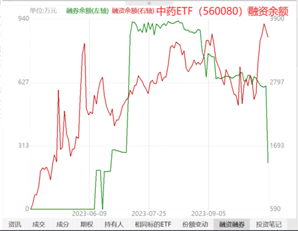 中药板块三连涨，葵花药业Q3净利润狂增97%！中药ETF（560080）连续6日吸金超4000万，融资余额又创新高