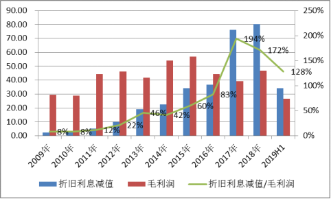 来源:Wind注:折旧利息减值=(固定资产折旧+资产减值准备+财务费用)