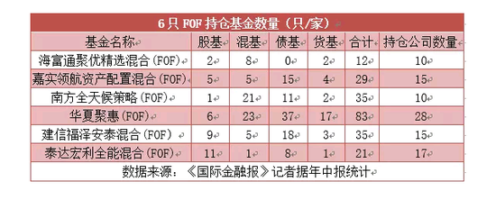 6只FOF上半年合计亏损2.22亿 大幅下调货基持