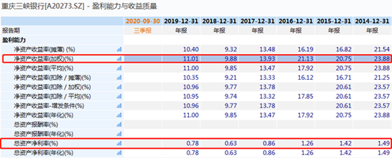 重庆三峡银行IPO:只增规模不增利 息差收窄手续费及佣金收入萎缩