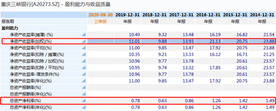  重庆三峡银行IPO:只增规模不增利 息差收窄手续费及佣金收入萎缩