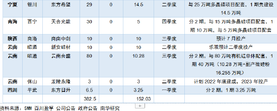 南华期货：工业硅供给一览及2023年需要关注的重点