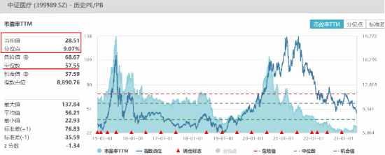 【ETF操盘提示】医疗板块连跌3周，资金凶猛加仓，医疗ETF（512170）单周吸金逾9亿元！基金经理最新研判来了