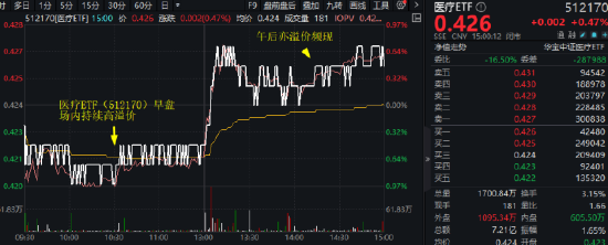【ETF特约收评】汽车产业链爆发，科技龙头集体躁动，科技ETF（515000）大涨1.74%！医疗板块午后直线拉升