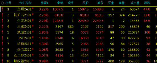 期市开盘：焦煤涨超3%，铁矿涨近3%