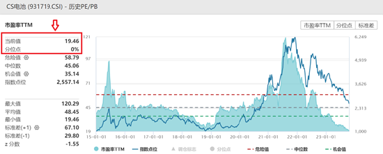 大盘连续4日回暖,宁王最高30亿回购冲击两连阳,科达利、恩捷股份双双涨停,电池50ETF(159796)大涨超3%